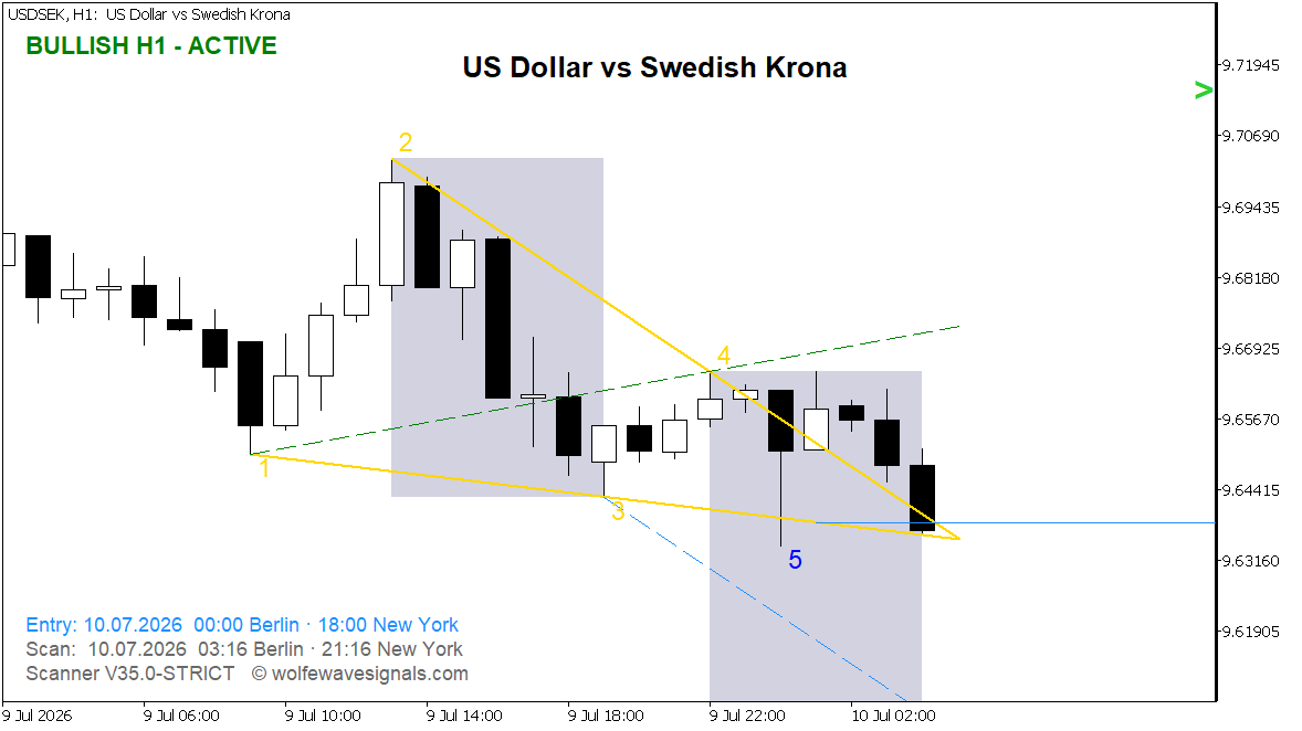 Wolfe Wave USDSEK Wolfe Wave