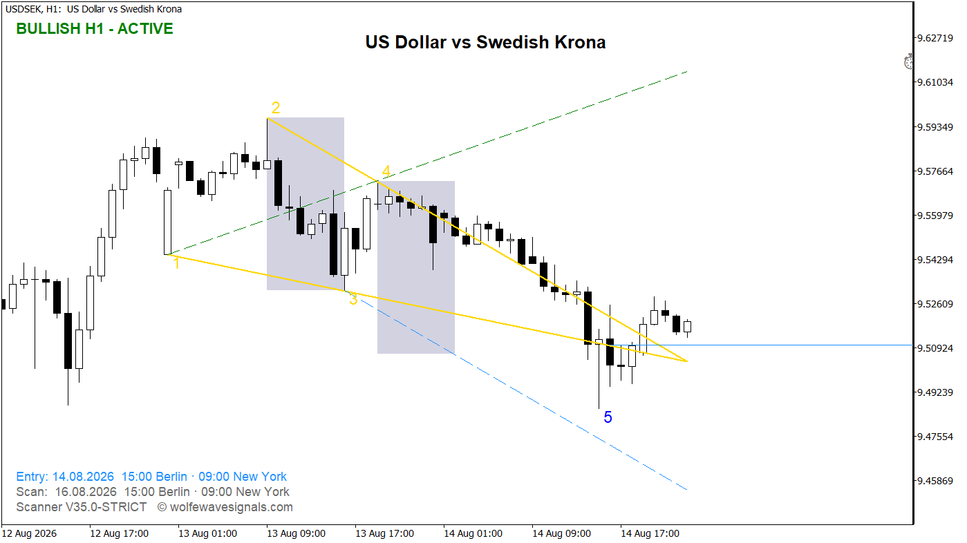 Wolfe Wave USDSEK Wolfe Wave
