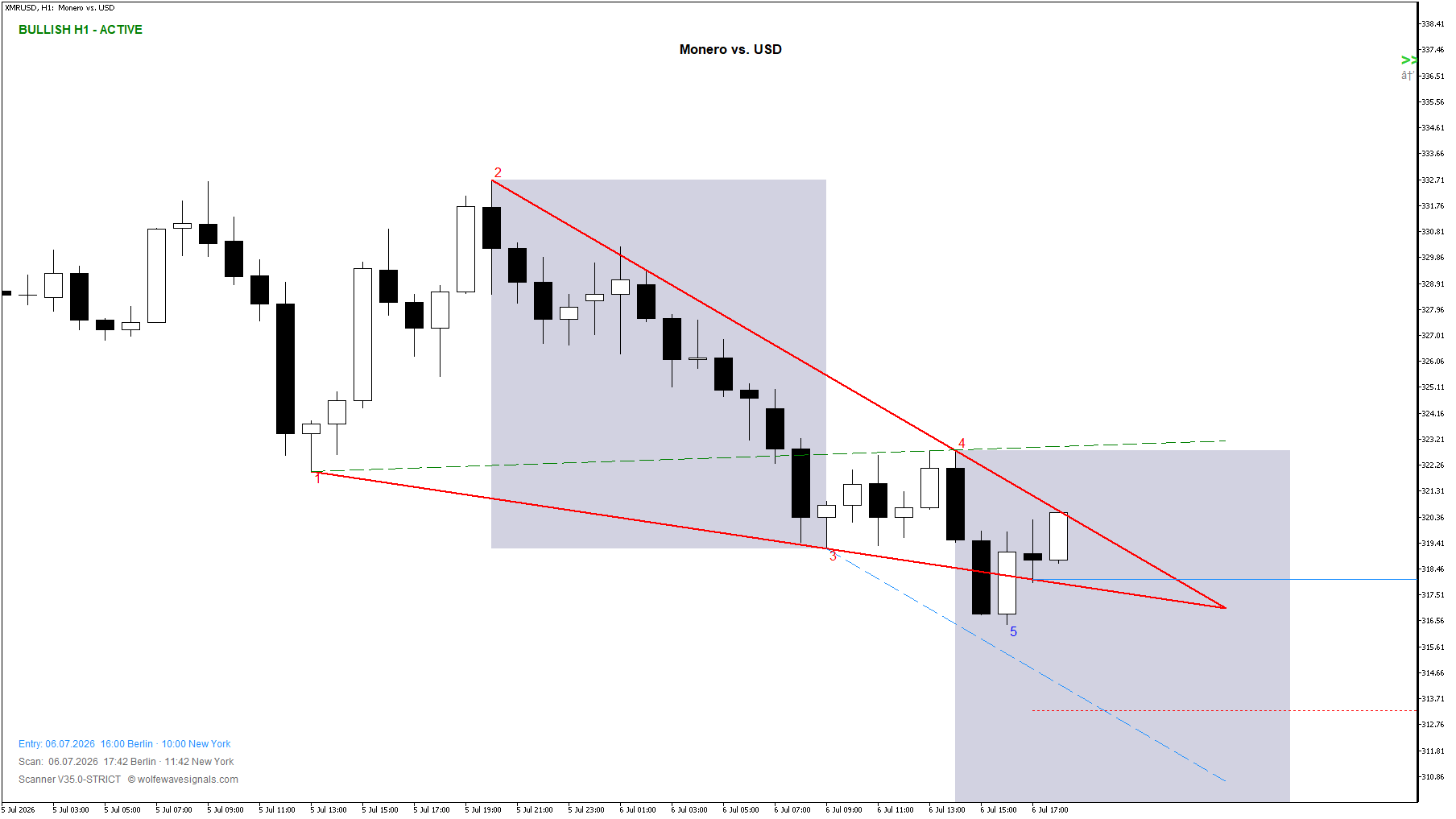 Wolfe Wave XMRUSD Wolfe Wave