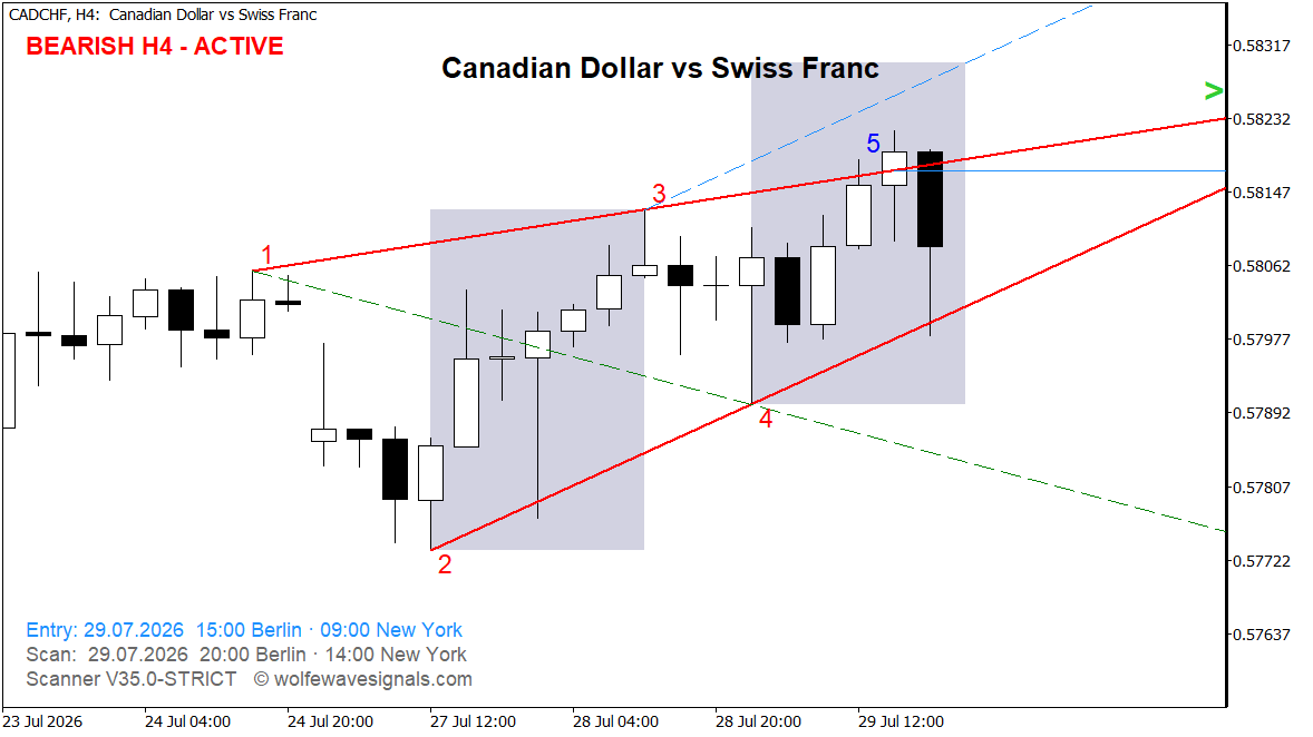 Wolfe Wave CADCHF Wolfe Wave