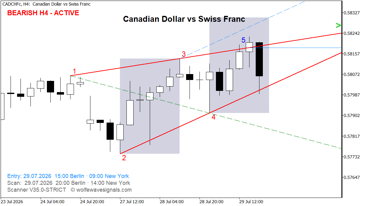 Wolfe Wave CADCHFc Wolfe Wave