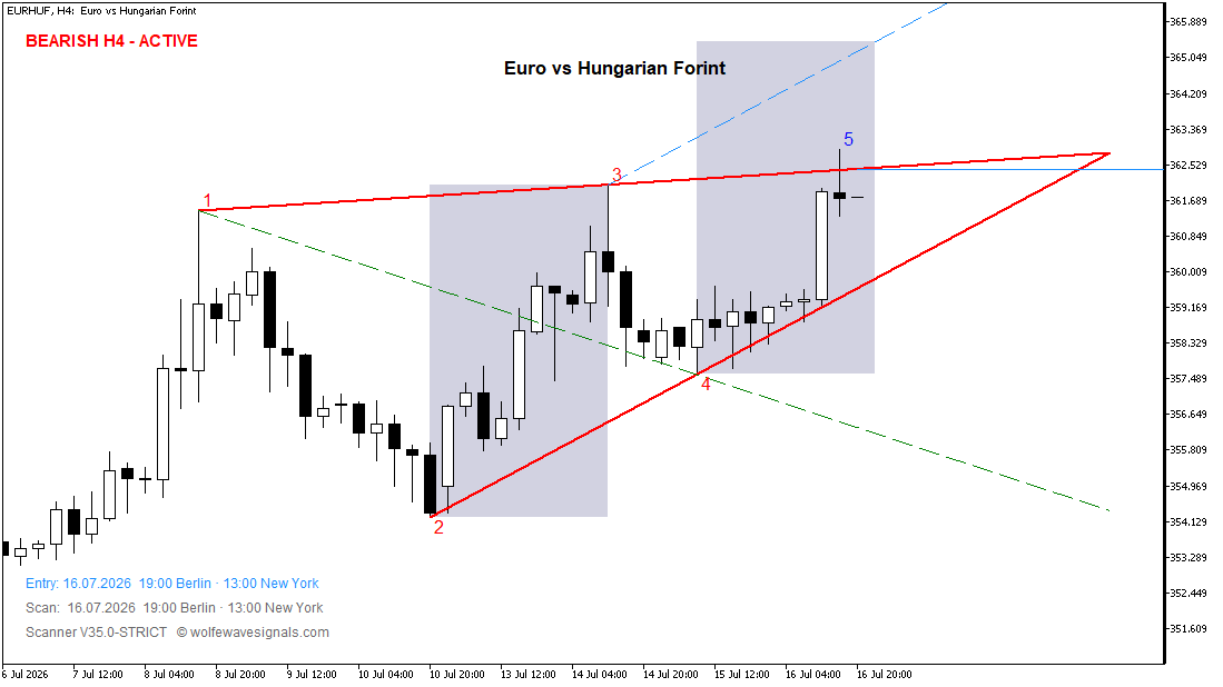Wolfe Wave EURHUF Wolfe Wave