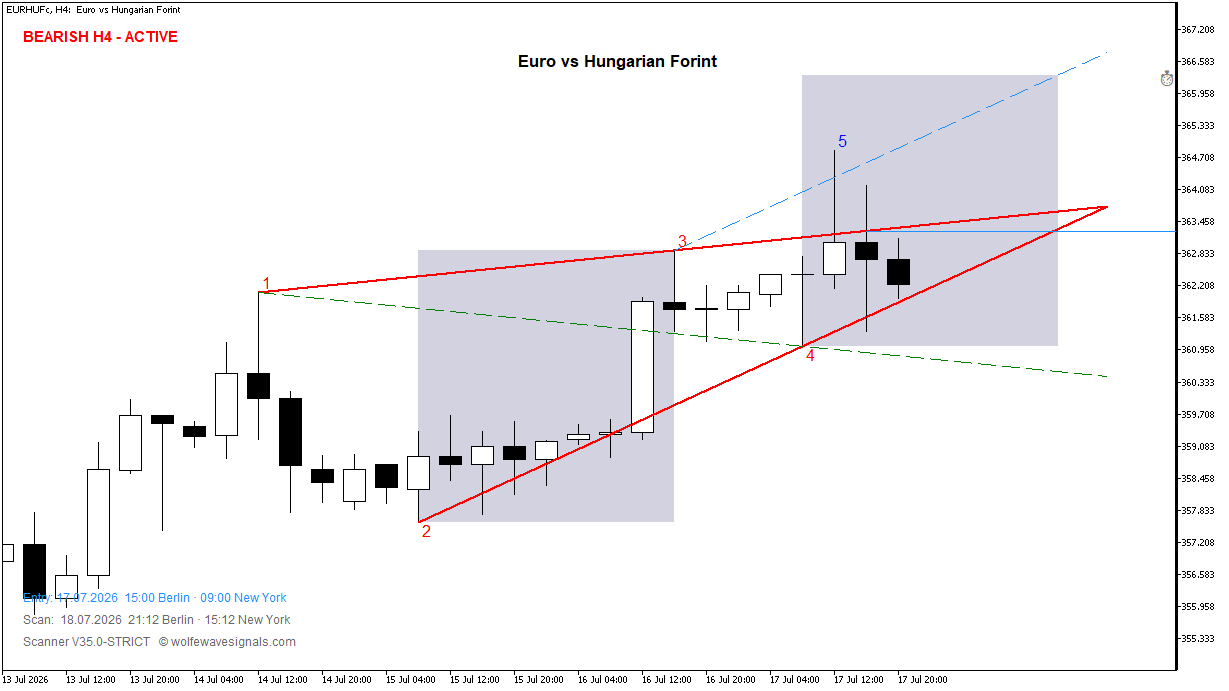 Wolfe Wave EURHUFc Wolfe Wave