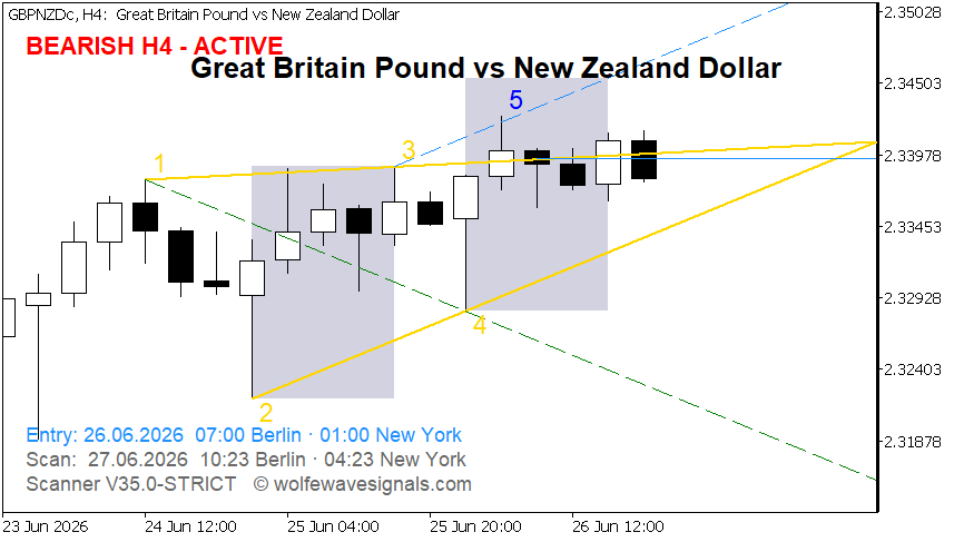 Wolfe Wave GBPNZDc Wolfe Wave