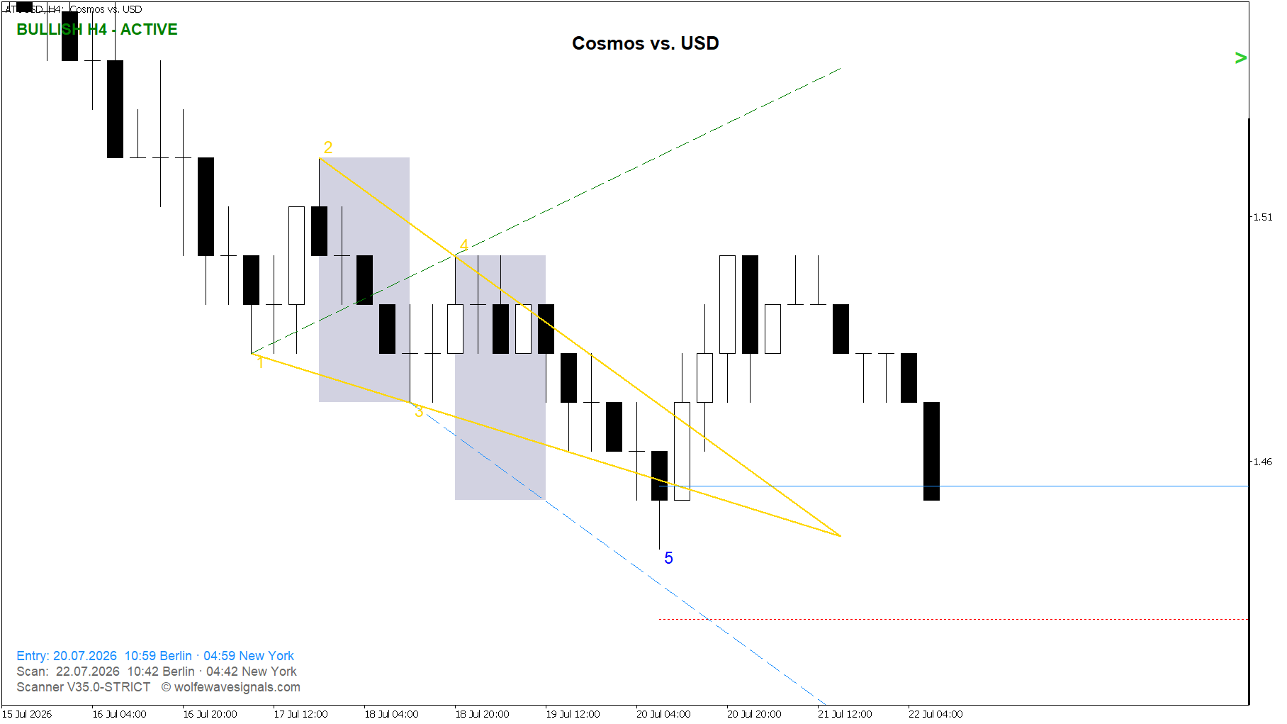 Wolfe Wave ATOUSD Wolfe Wave