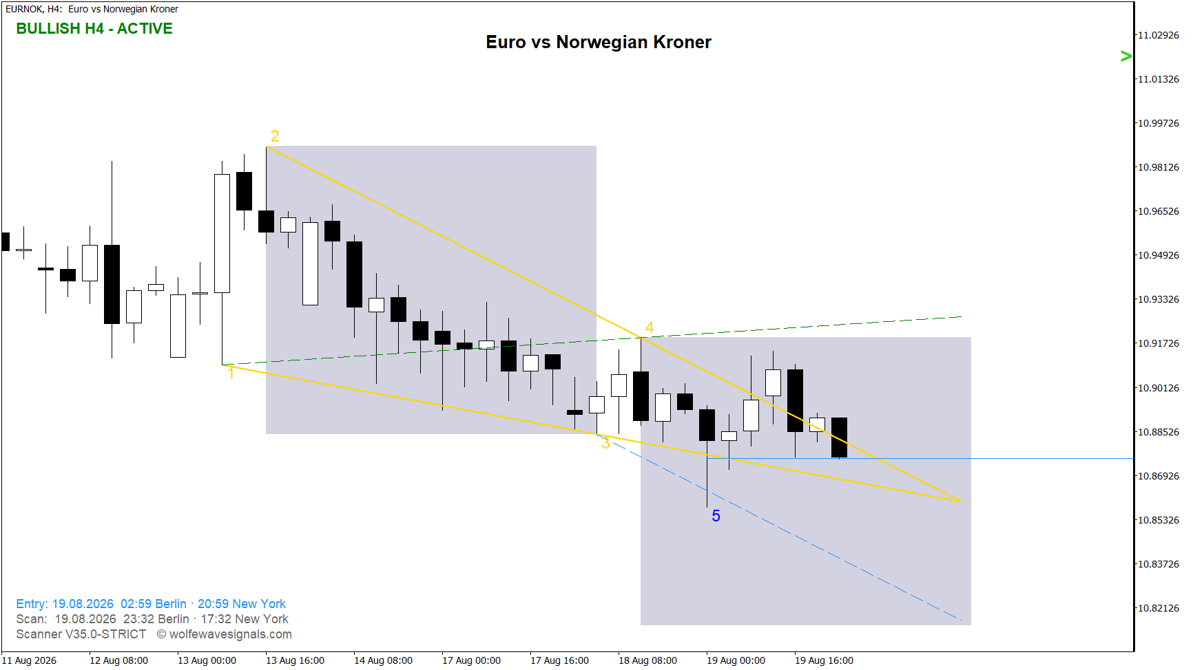 Wolfe Wave EURNOK Wolfe Wave
