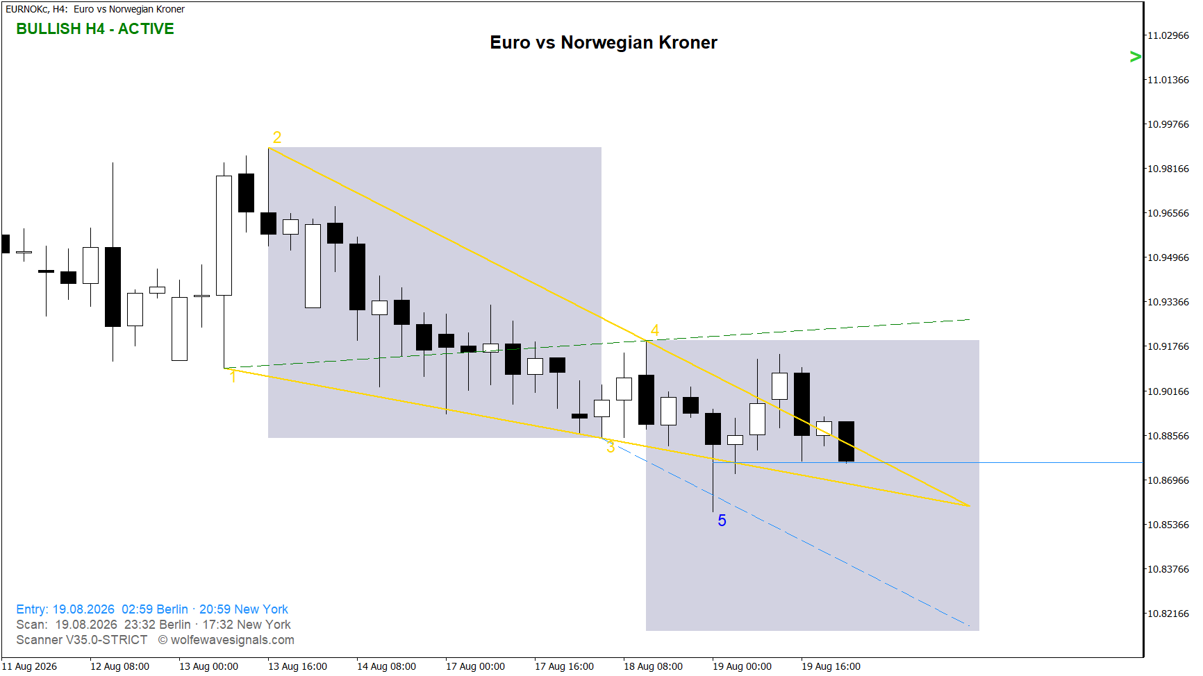 Wolfe Wave EURNOKc Wolfe Wave
