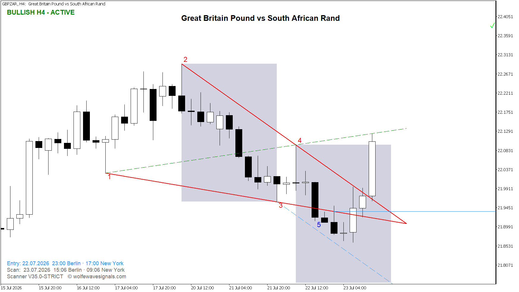 Wolfe Wave GBPZAR Wolfe Wave