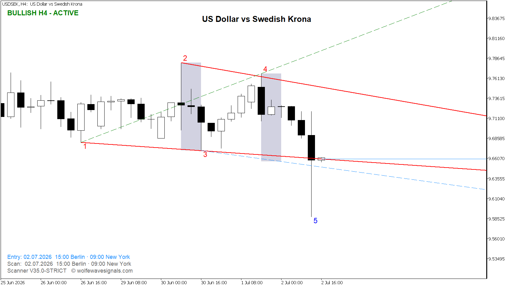 Wolfe Wave USDSEK Wolfe Wave