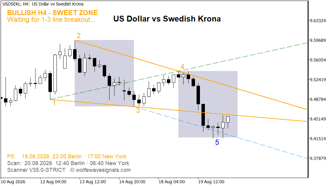 Wolfe Wave USDSEKc Wolfe Wave