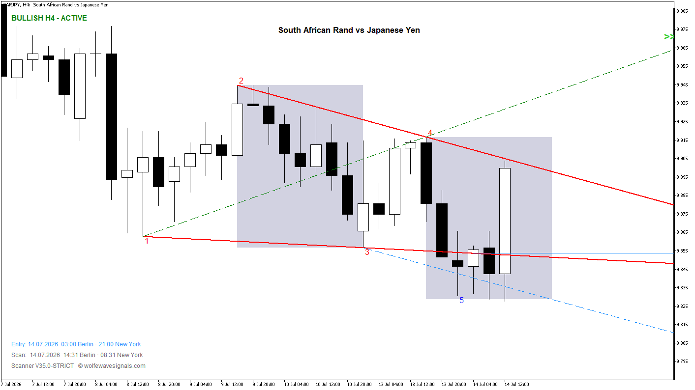 Wolfe Wave ZARJPY Wolfe Wave