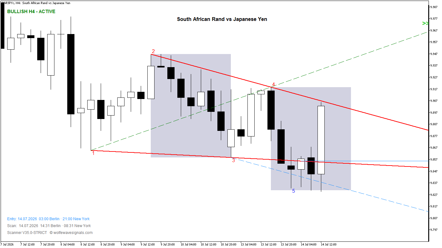 Wolfe Wave ZARJPYc Wolfe Wave