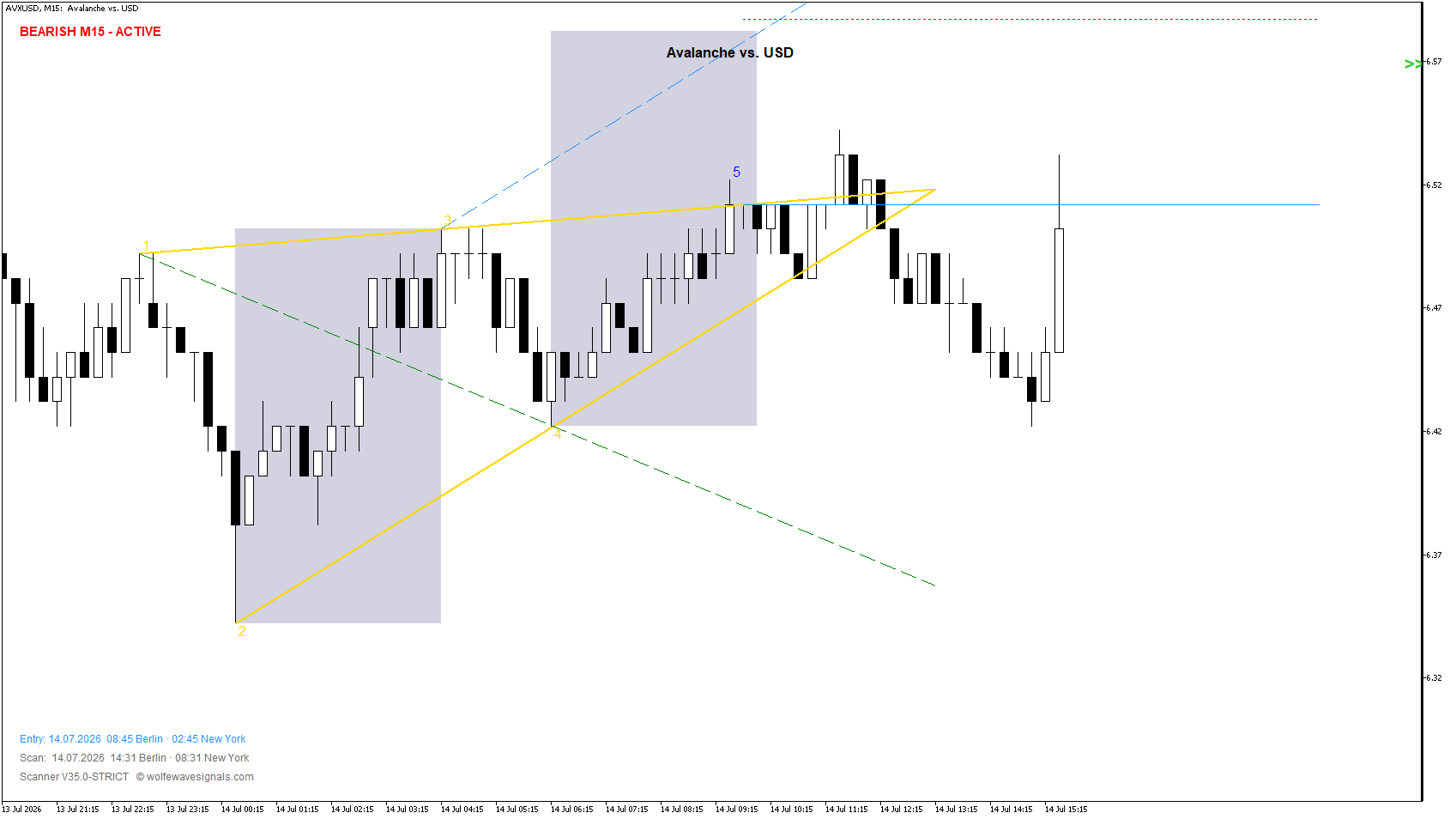 Wolfe Wave AVXUSD Wolfe Wave