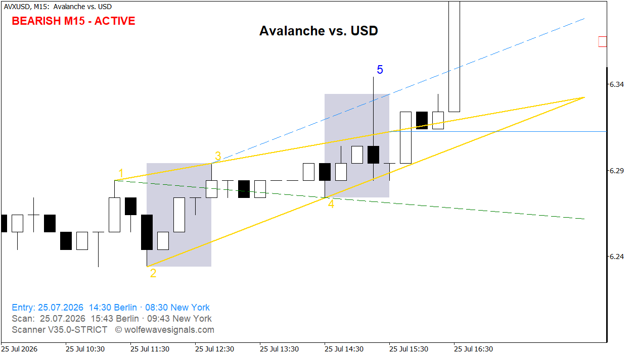 Wolfe Wave AVXUSD Wolfe Wave