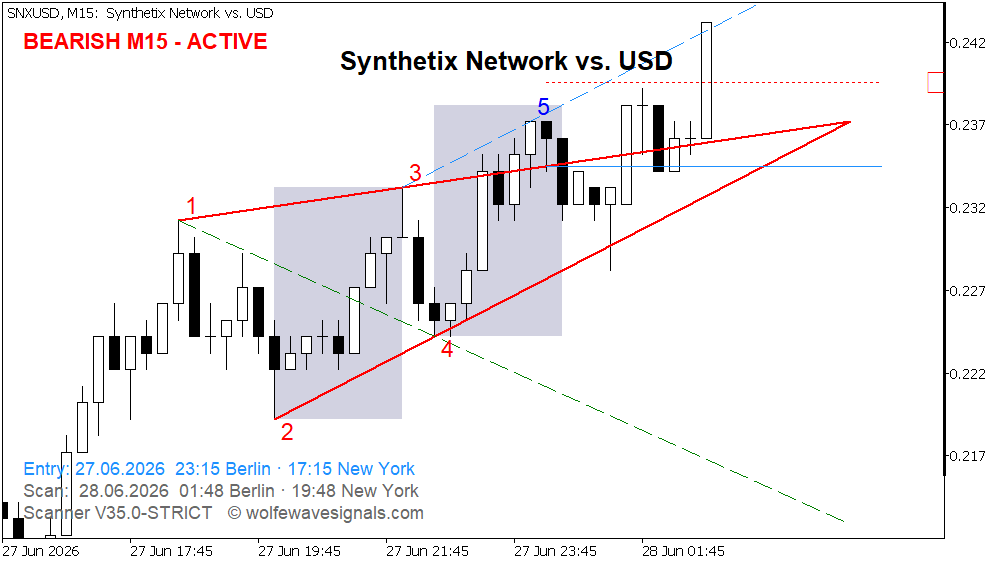 Wolfe Wave SNXUSD Wolfe Wave