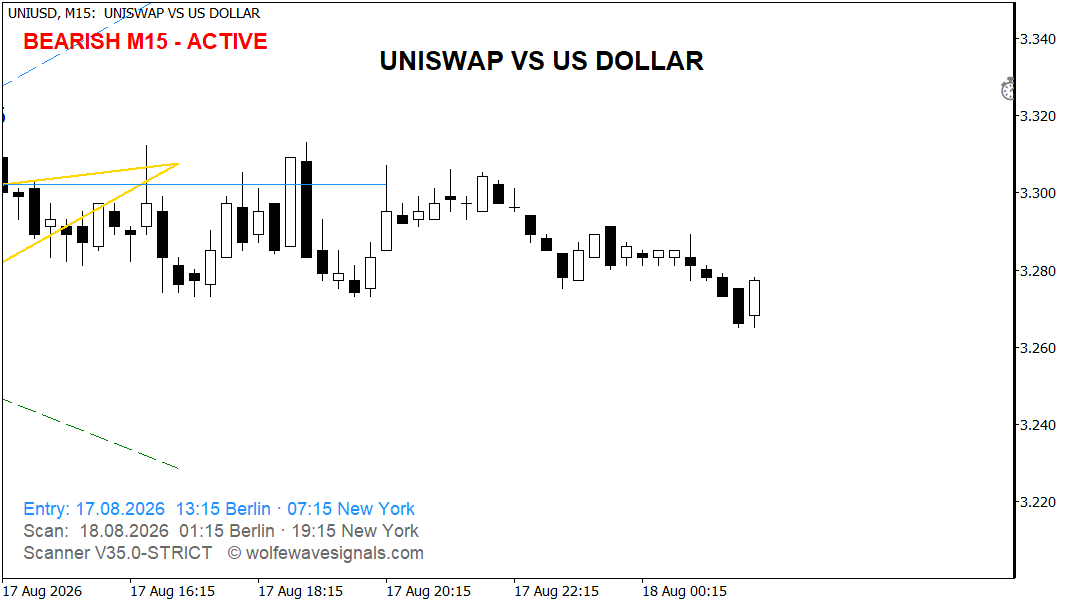 Wolfe Wave UNIUSD Wolfe Wave