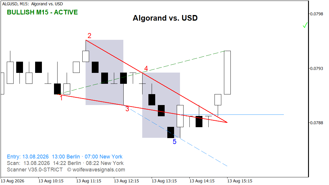 Wolfe Wave ALGUSD Wolfe Wave