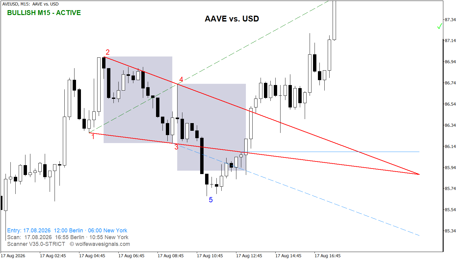 Wolfe Wave AVEUSD Wolfe Wave