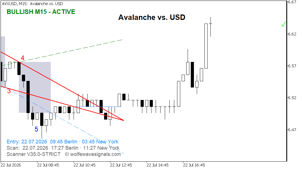 Wolfe Wave AVXUSD Wolfe Wave
