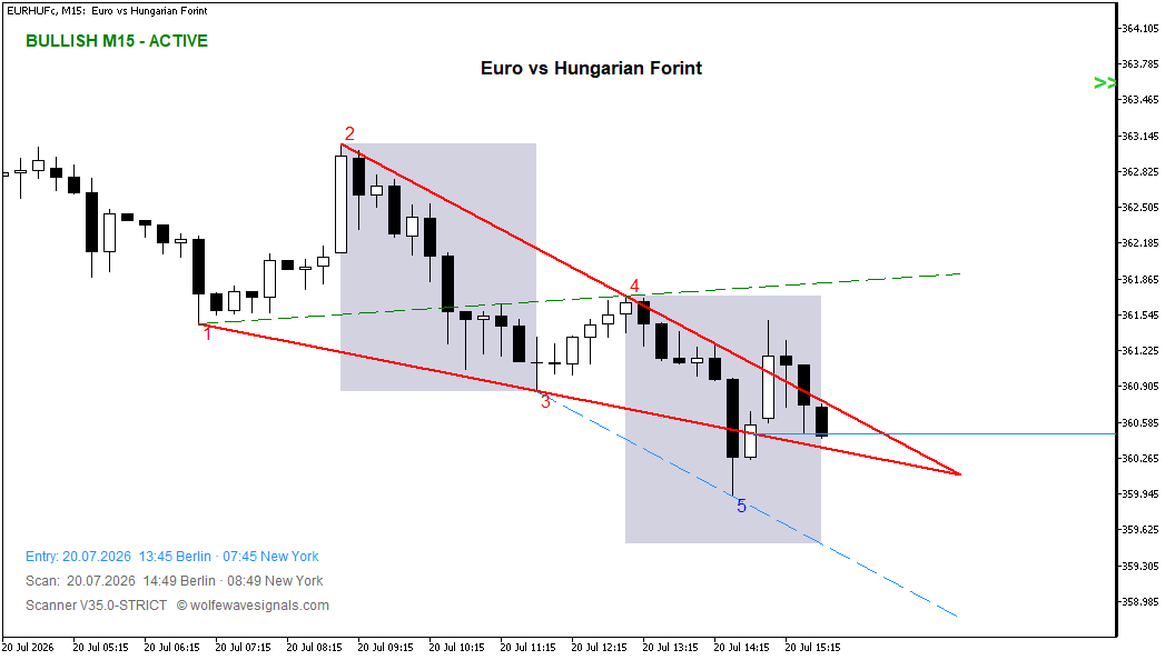 Wolfe Wave EURHUFc Wolfe Wave