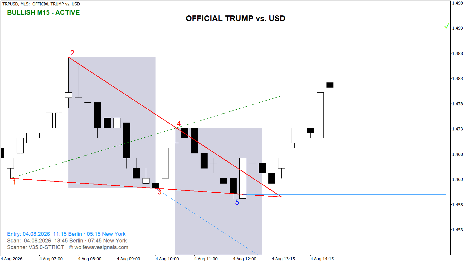 Wolfe Wave TRPUSD Wolfe Wave