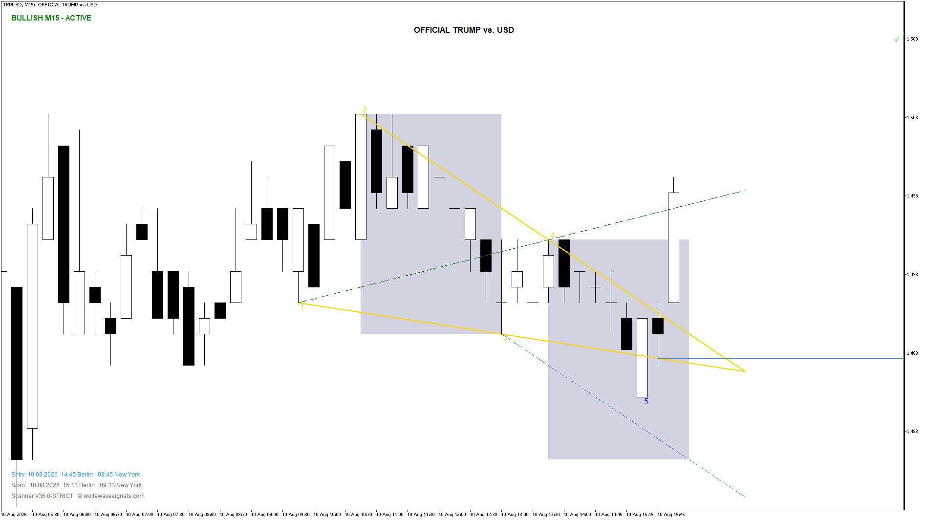 Wolfe Wave TRPUSD Wolfe Wave