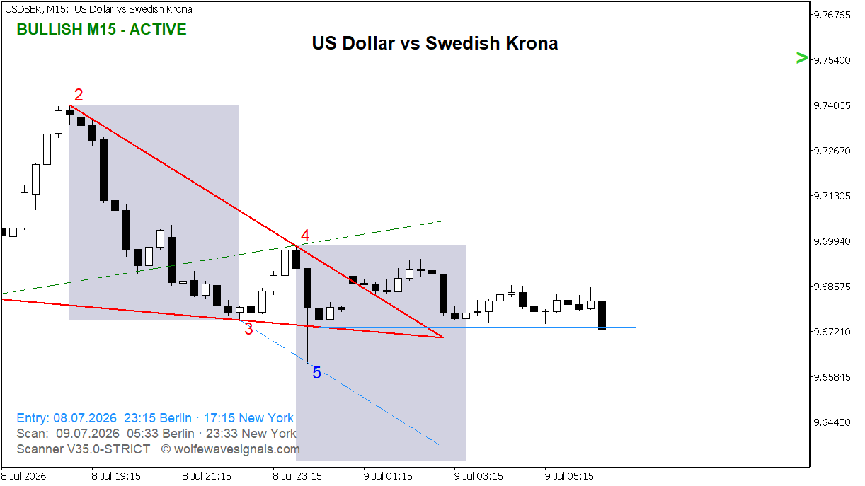 Wolfe Wave USDSEK Wolfe Wave