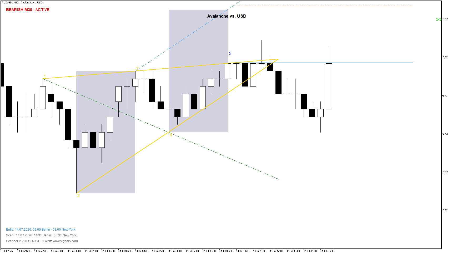 Wolfe Wave AVXUSD Wolfe Wave