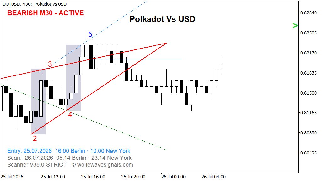 Wolfe Wave DOTUSD Wolfe Wave