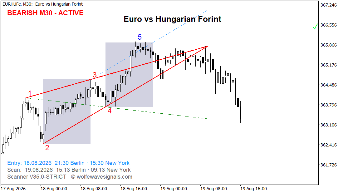 Wolfe Wave EURHUFc Wolfe Wave