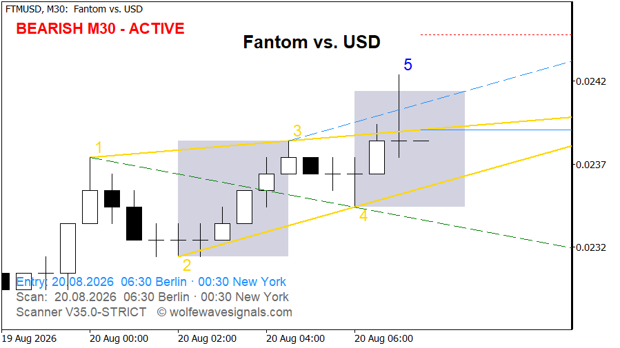Wolfe Wave FTMUSD Wolfe Wave