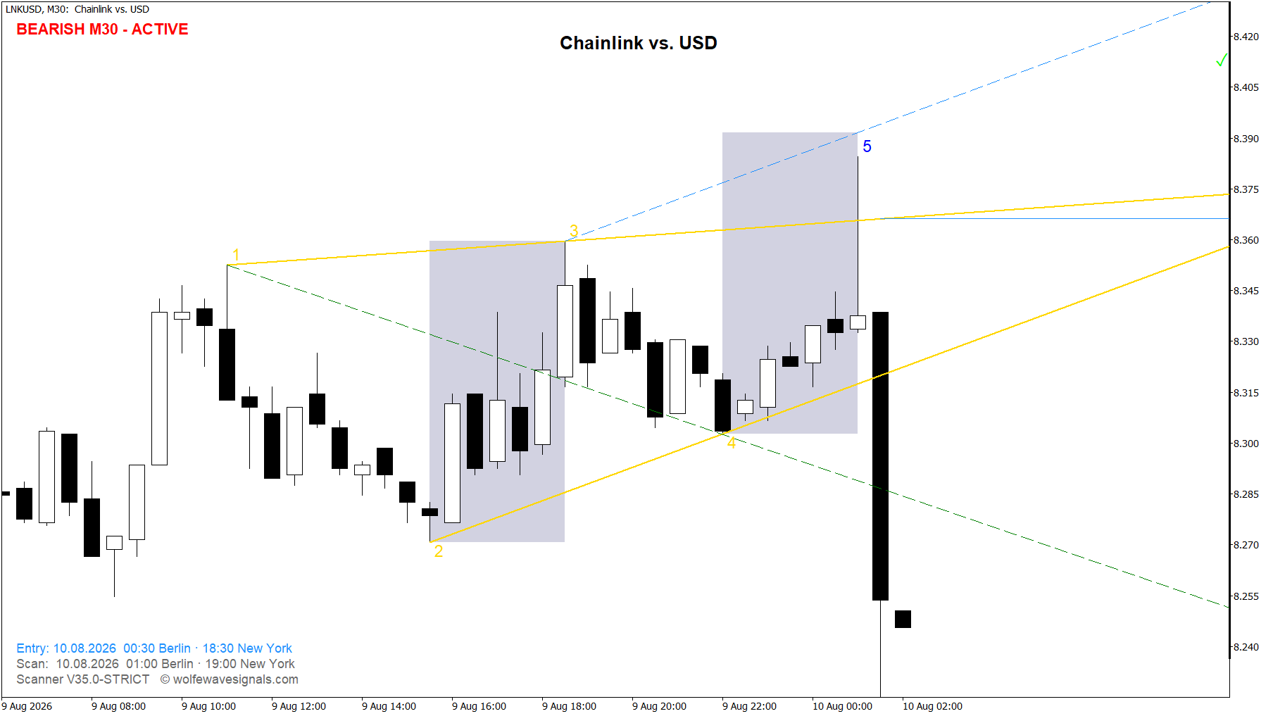 Wolfe Wave LNKUSD Wolfe Wave