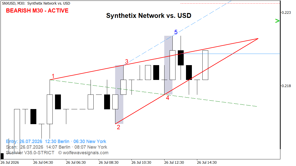 Wolfe Wave SNXUSD Wolfe Wave