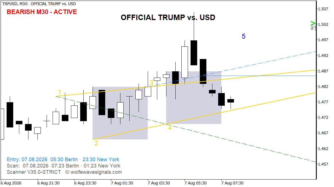 Wolfe Wave TRPUSD Wolfe Wave