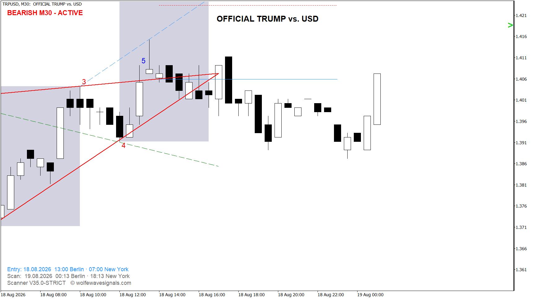 Wolfe Wave TRPUSD Wolfe Wave