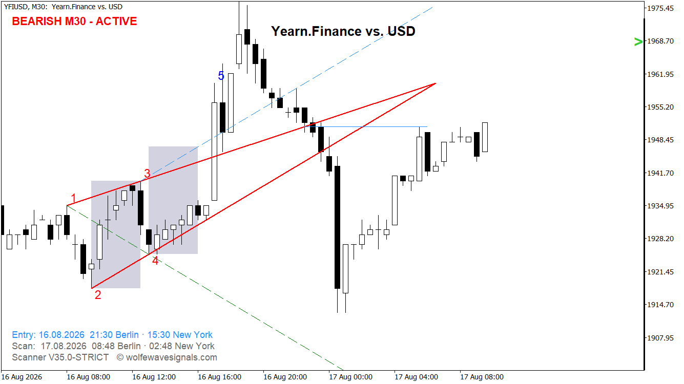 Wolfe Wave YFIUSD Wolfe Wave