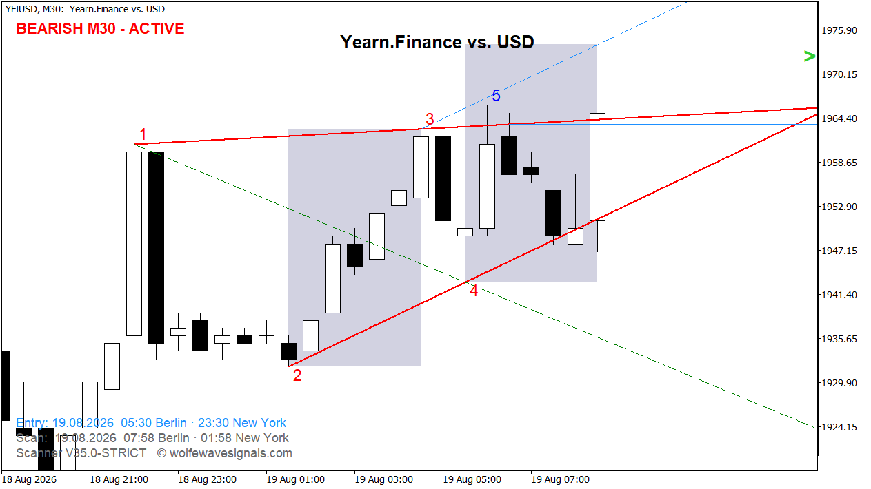 Wolfe Wave YFIUSD Wolfe Wave