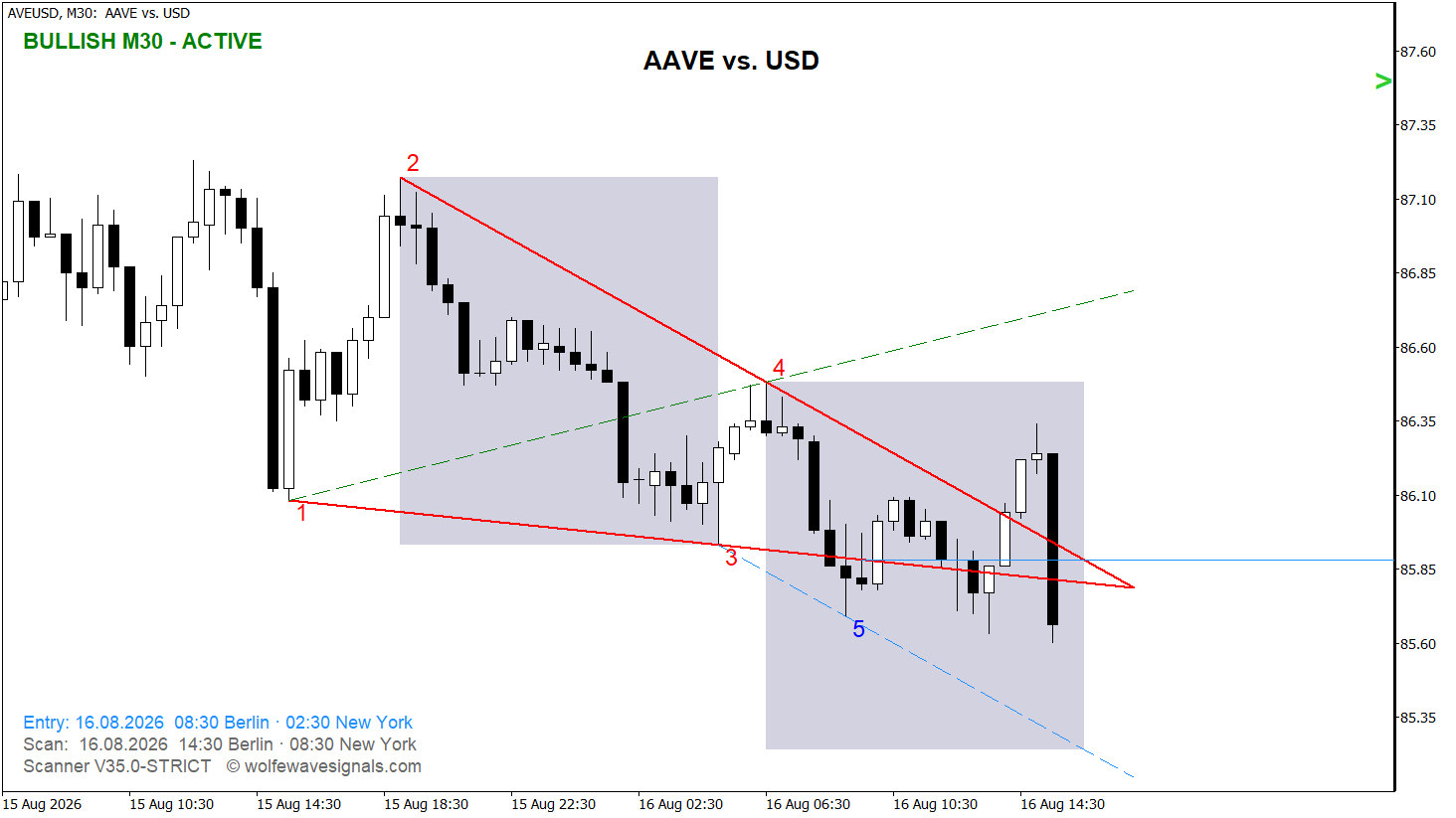 Wolfe Wave AVEUSD Wolfe Wave