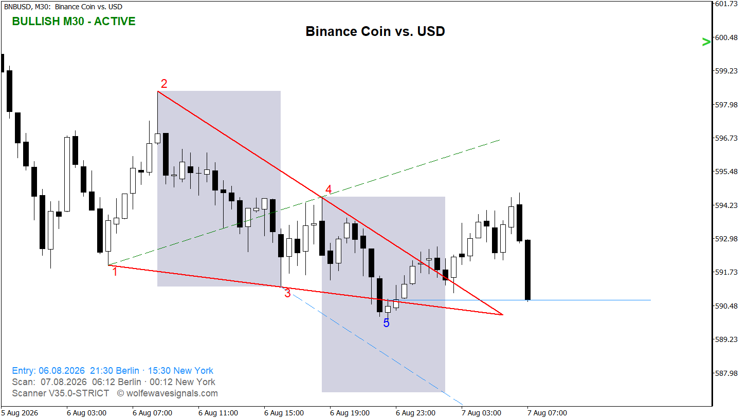 Wolfe Wave BNBUSD Wolfe Wave