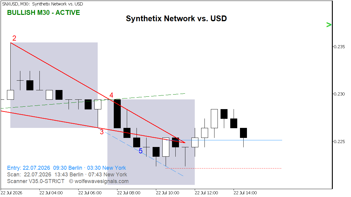 Wolfe Wave SNXUSD Wolfe Wave