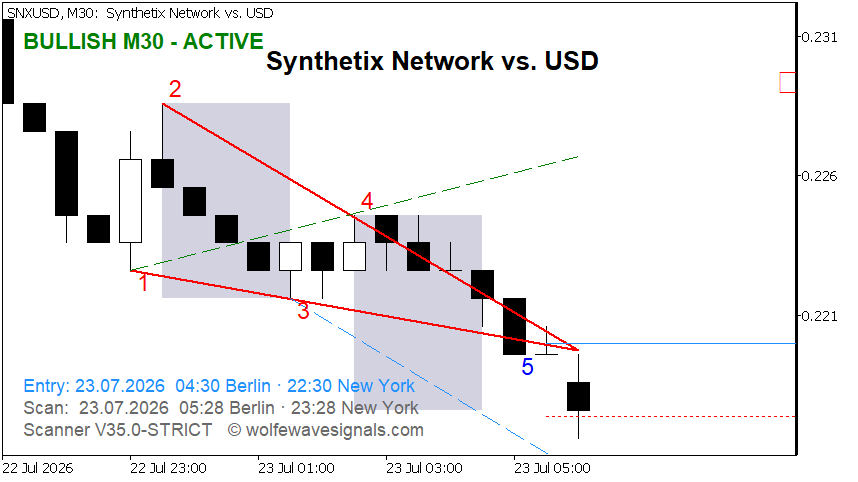 Wolfe Wave SNXUSD Wolfe Wave