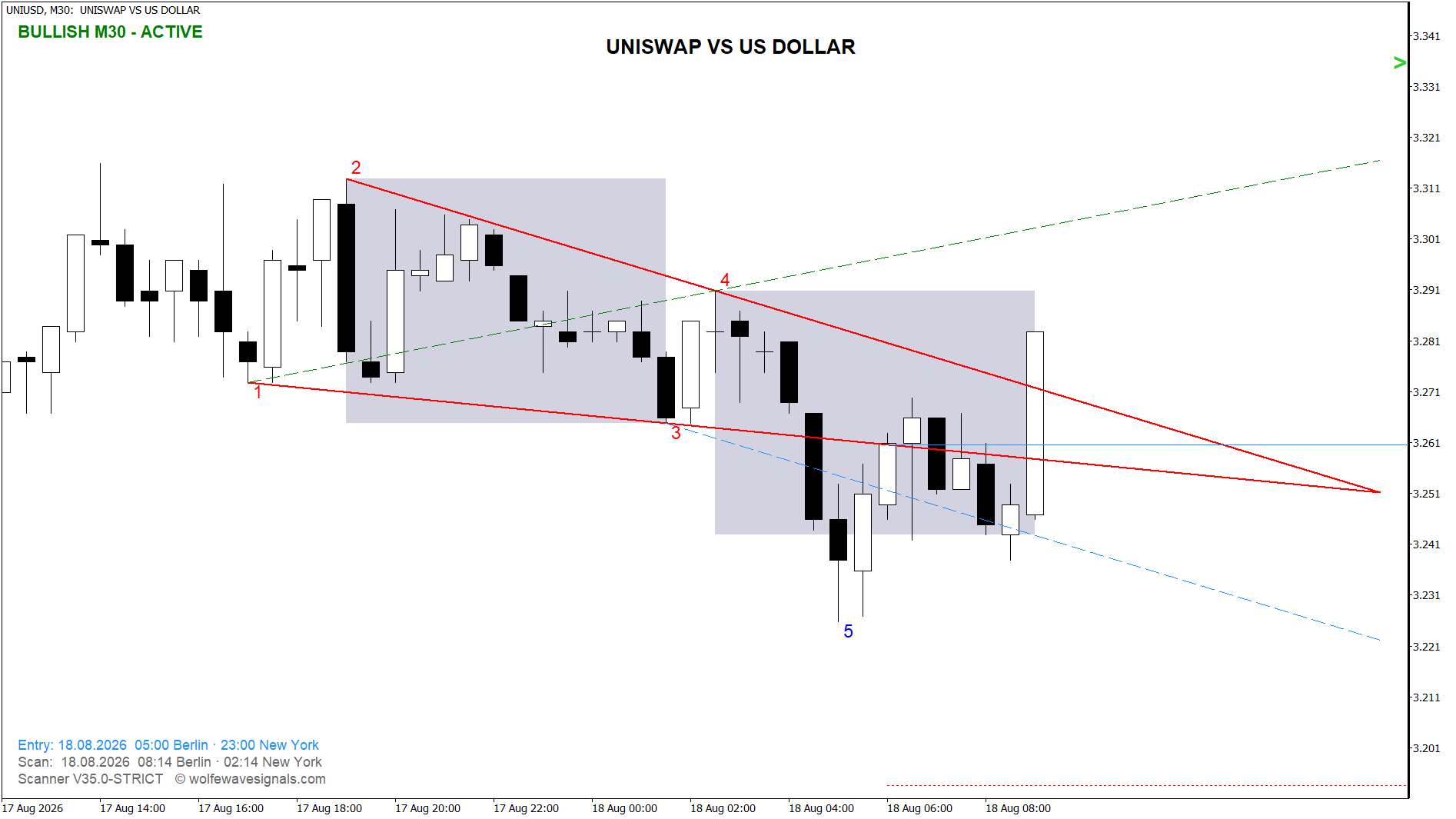 Wolfe Wave UNIUSD Wolfe Wave