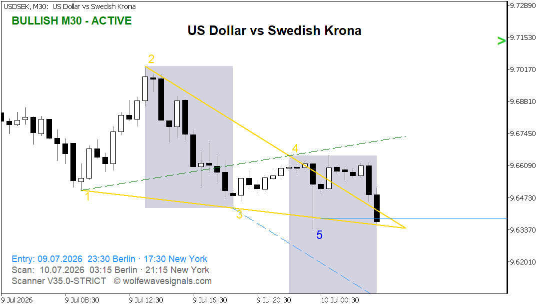 Wolfe Wave USDSEK Wolfe Wave