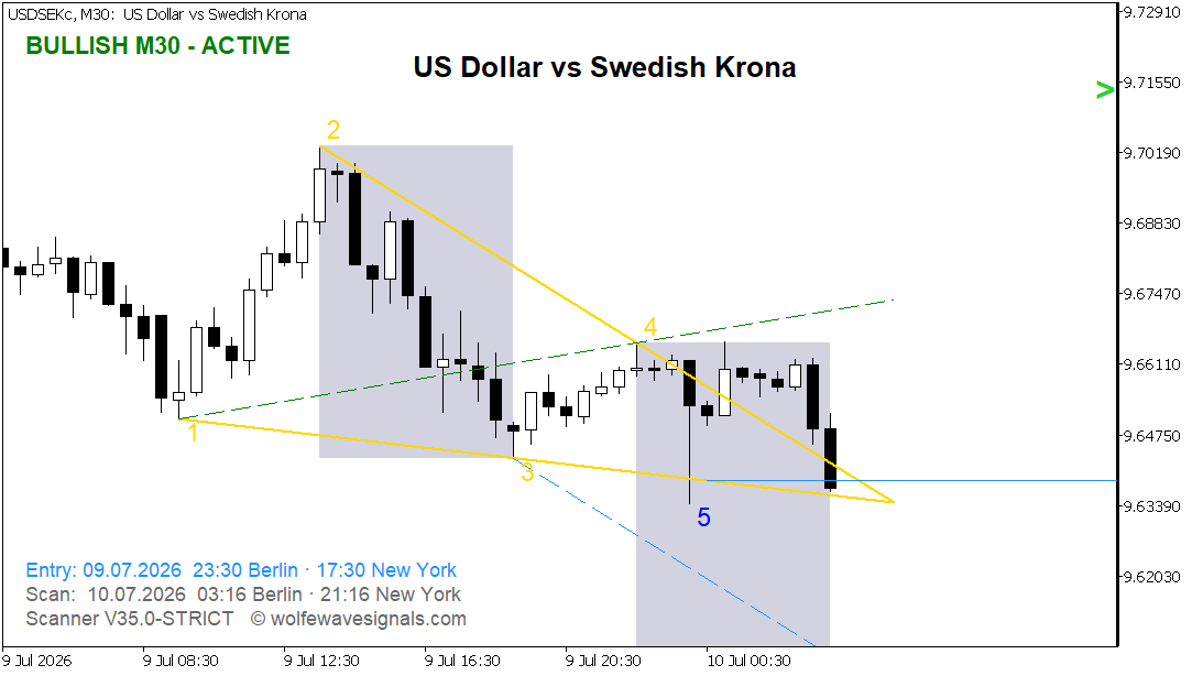 Wolfe Wave USDSEKc Wolfe Wave