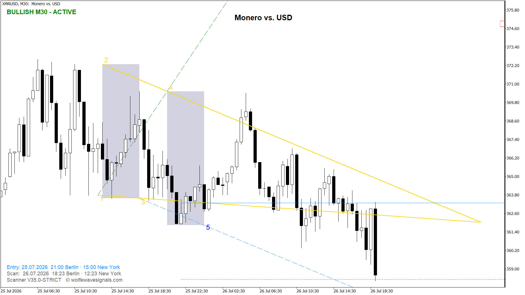 Wolfe Wave XMRUSD Wolfe Wave