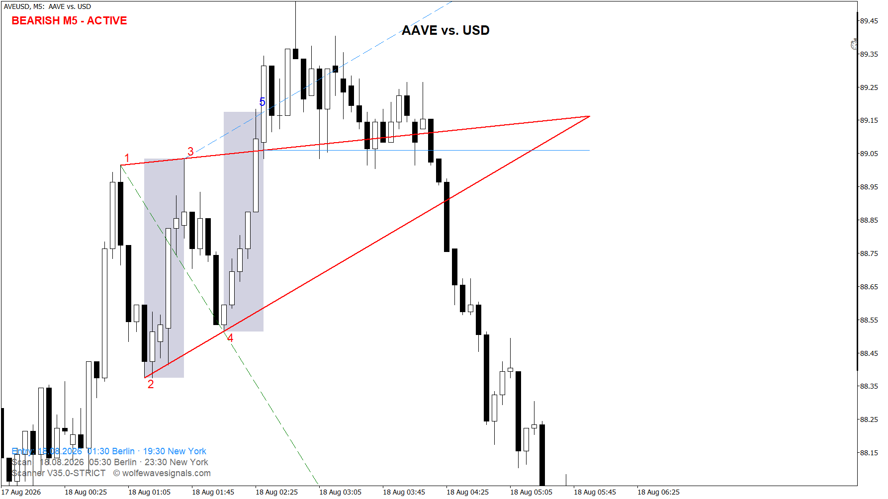 Wolfe Wave AVEUSD Wolfe Wave