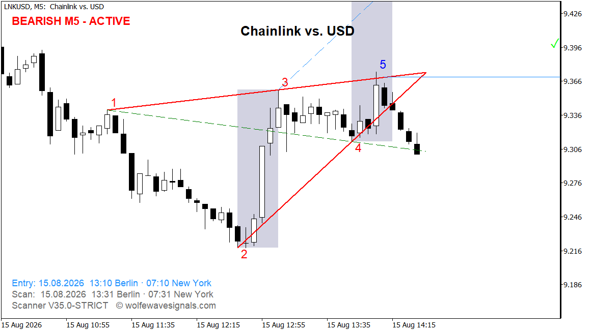 Wolfe Wave LNKUSD Wolfe Wave