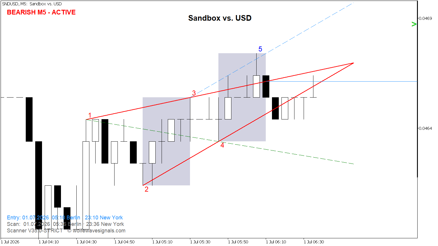 Wolfe Wave SNDUSD Wolfe Wave