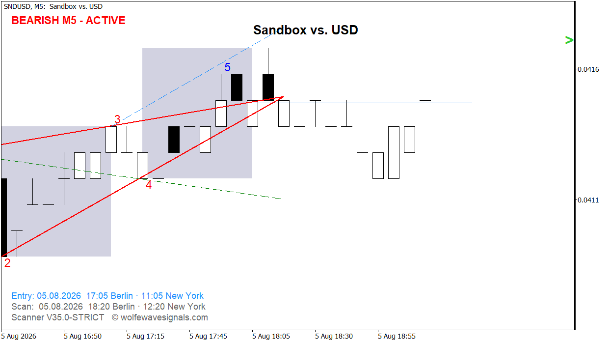 Wolfe Wave SNDUSD Wolfe Wave