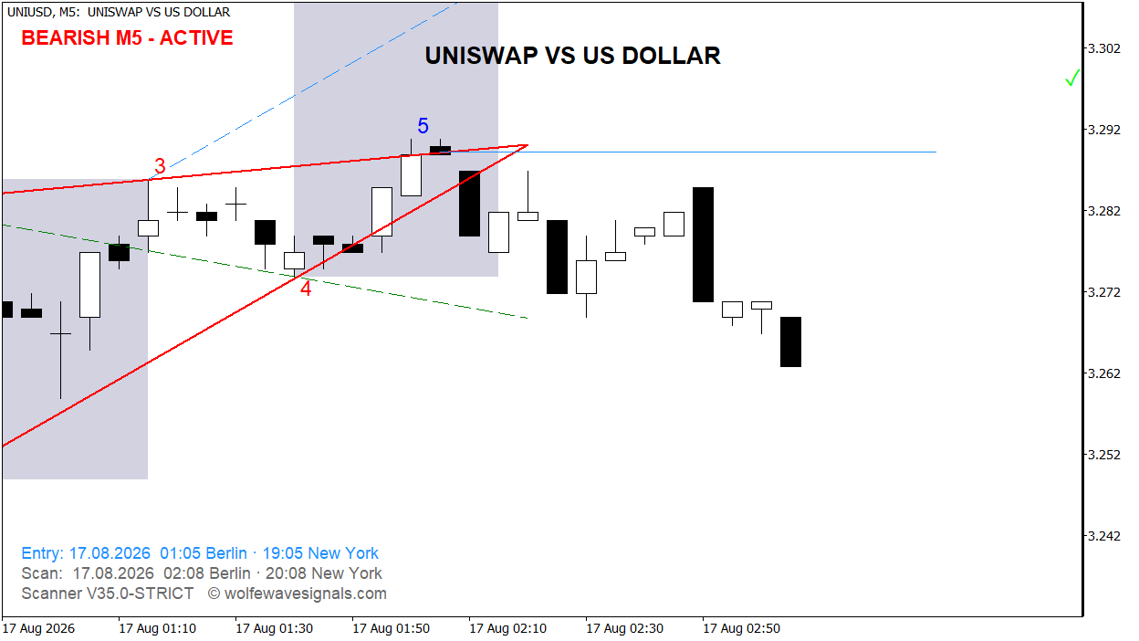 Wolfe Wave UNIUSD Wolfe Wave